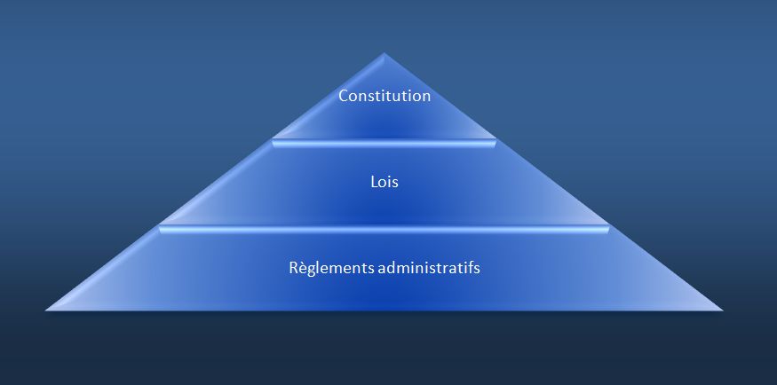 pyramide de kelsen